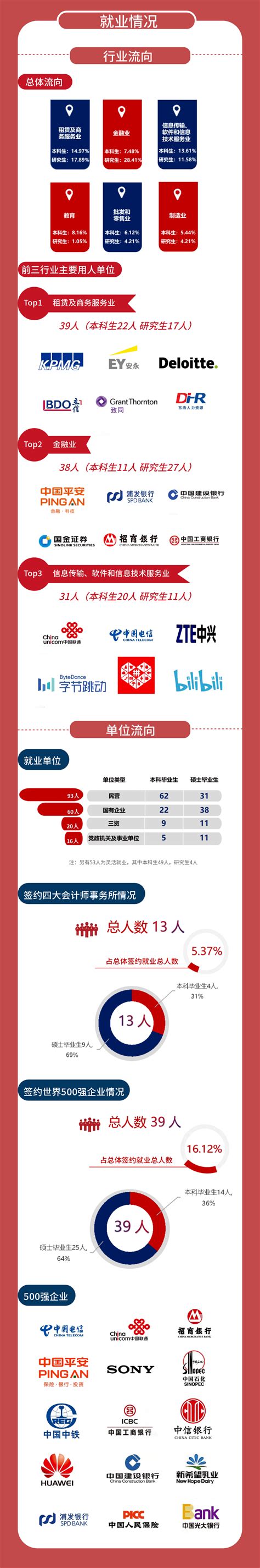 重磅发布!上海大学悉尼工商学院2021届毕业生就业质量报告（图解版）来啦！_认证_全国_刘小卓