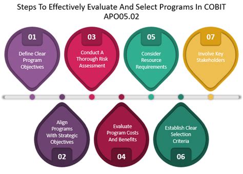 COBIT APO05.02 -Evaluate And Select Programs To Fund – ITSM Docs - ITSM ...