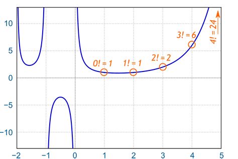 Image result for Gamma Function Types