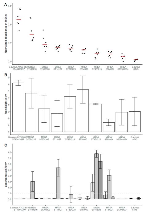 Phenotypic Variation in Clinical S. aureus Isolates Did Not Affect ...