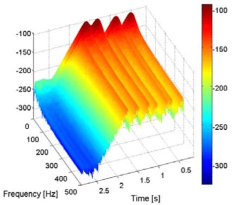 2D Spectrogram 的图像结果