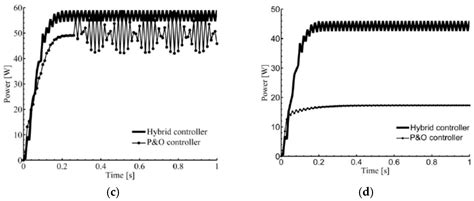 A Hybrid Maximum Power Point Tracking Method for Photovoltaic Systems ...