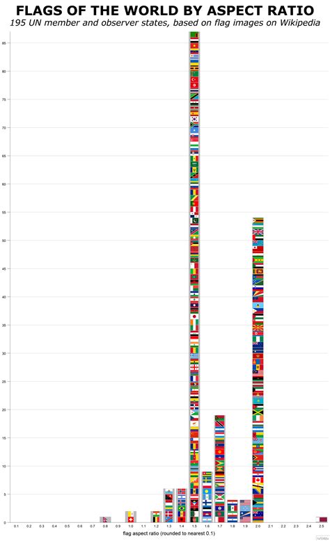 Flags of the world by aspect ratio [OC] : r/dataisbeautiful