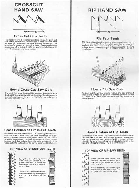 Rezultat imagine pentru Using Hand Saws