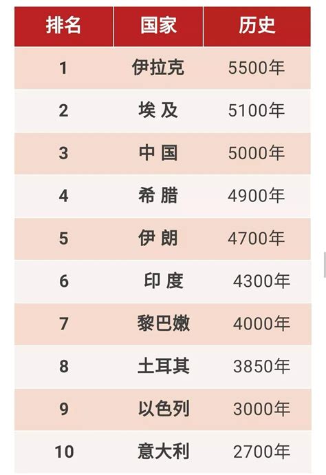 In the list of countries with the longest history in the world, where does China rank? - iNEWS