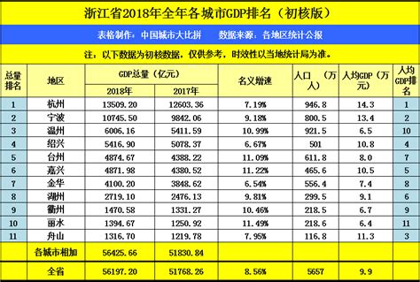 2019年浙江各市常住人口城镇化率排行榜：杭州宁波温州超70％_腾讯新闻