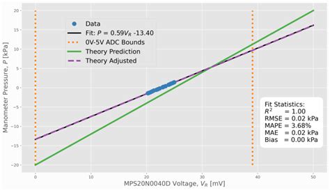 Image result for Arduino Pressure Sensor Example