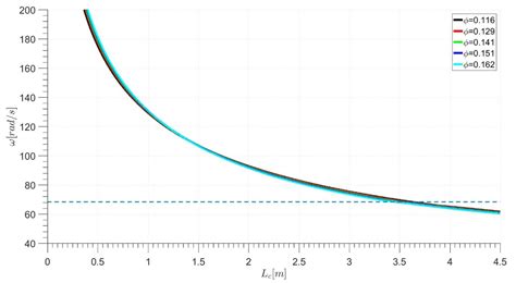 Study of the Greitzer Model for Centrifugal Compressors: Variable Lc ...