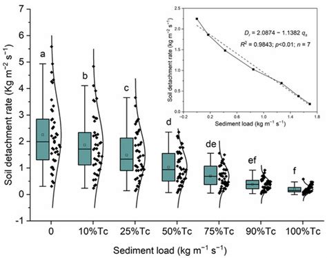 Response of Soil Detachment Rate to Sediment Load and Model Examination ...