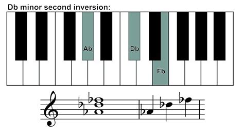 Dbm piano chord: How to play a D flat minor chord on piano?