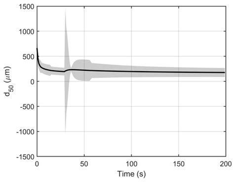 Processes | Special Issue : Recent Advances in Population Balance Modeling