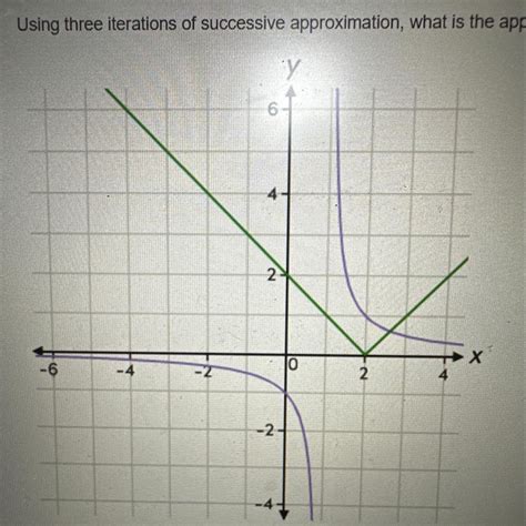 Consider this equation 1/x-1 = | x-2 | Using three iterations of ...