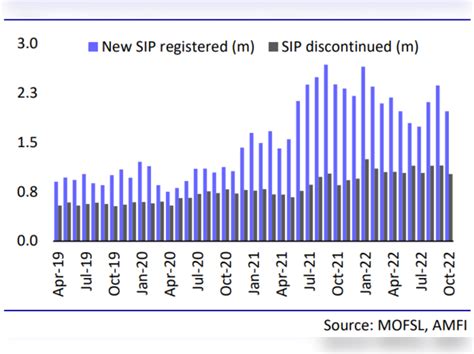 Sustained rise in the number of SIP accounts - Mutual fund SIP inflows ...