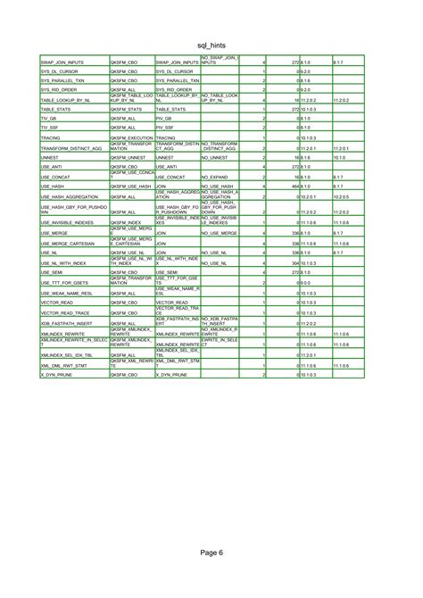 Image result for Hints in SQL