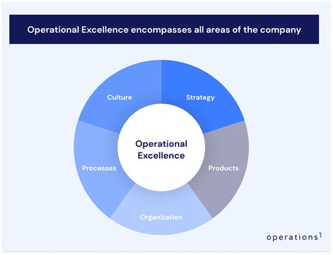 Image result for Operational Excellence