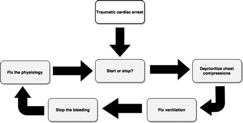Reanimating Patients After Traumatic Cardiac Arrest - Emergency ...
