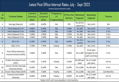 Image result for Post Office Interest Rate Table