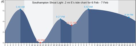 Southampton Shoal Light .2 mi E's Tide Charts, Tides for Fishing, High ...