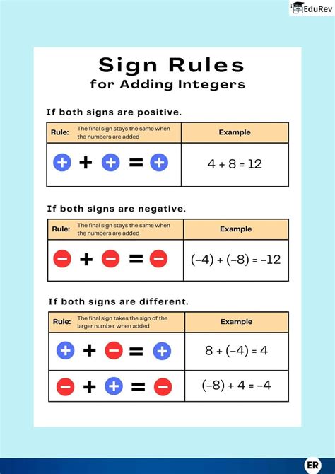 Infographics: Sign Rules for Integers - Mathematics (Ganita Prakash ...