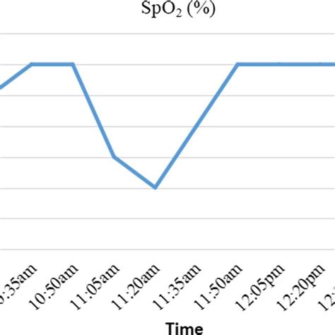 Normal SpO2 Chart 的图像结果