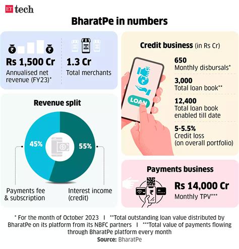 FirstCry to file IPO papers soon; BharatPe’s Rs 500 crore debt plan