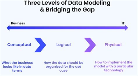 Image result for Physical Data Modeling