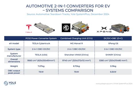 Tesla Cybertruck’s Power Converter System at a Glance
