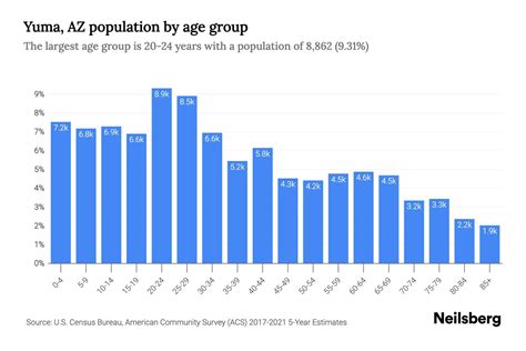 City Of Yuma Population