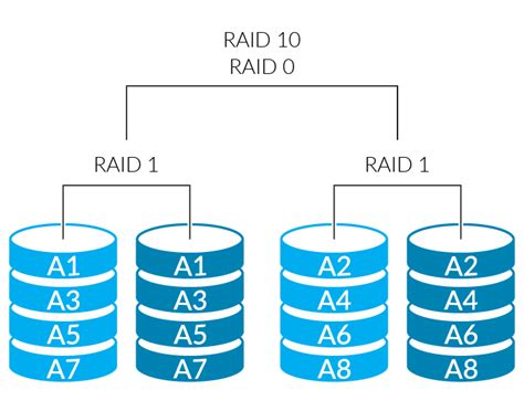 Image result for Raid Types and Levels