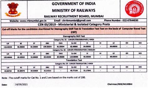 RRB MI Cut Off : Check Ministerial &Isolated Category Posts Cut Off
