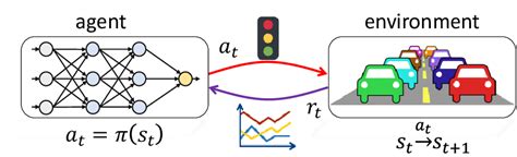 Reinforcement Learning 的图像结果