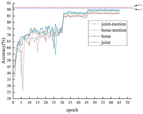 Action Recognition Based on Multi-Level Topological Channel Attention ...