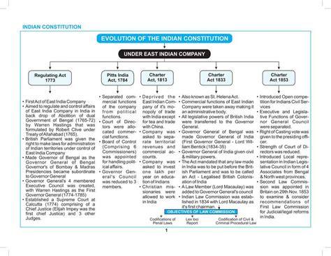 Indian Polity Through Mind Maps Book 2025 - 2026 (2nd Updated & Revised ...