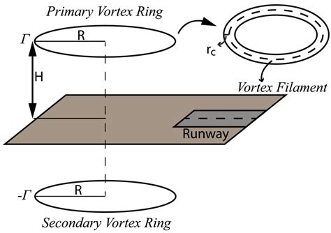 Image result for Vortex Ring Experiments
