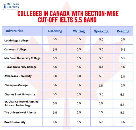 IELTS 5.5 Band Colleges in Canada 2026 [Colleges & Universities]