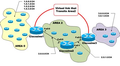 Image result for OSPF Router