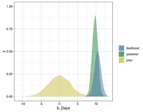 Bayesian Modeling 的图像结果