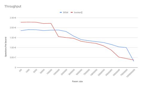 Image result for Java Boolean Array Visualized