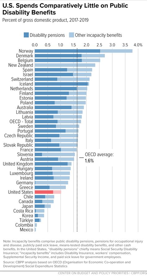 Image result for Disability Insurance Statistics