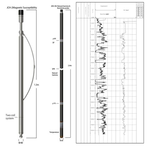 Image result for Well Logging