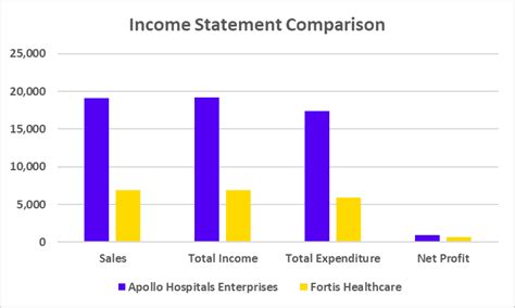 Apollo Hospitals vs Fortis Healthcare: Financials & Performance- Pocketful