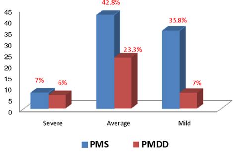 Premenstrual Dysphoric Disorder: Different From PMS?