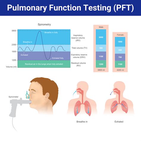 Pulmonary Function Testing Final Exam (Practice Questions)