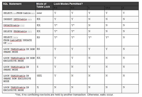 Image result for How to Detect Locks in Oracle Database