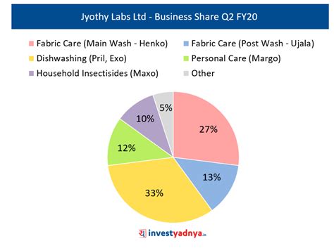 Jyothy Labs Ltd Stock Analysis – Yadnya Investment Academy