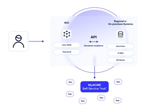Kundenportal: Erfolgreiche Integration in eine dynamische IT-Landschaft