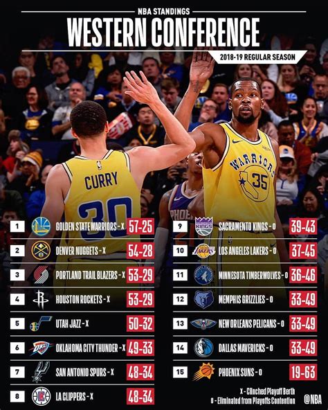 NBAさんのインスタグラム写真 - (NBAInstagram)「The final standings for the 2018-19 ...