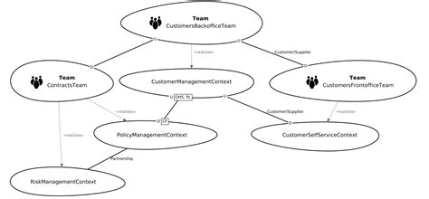 Image result for Context Map Example