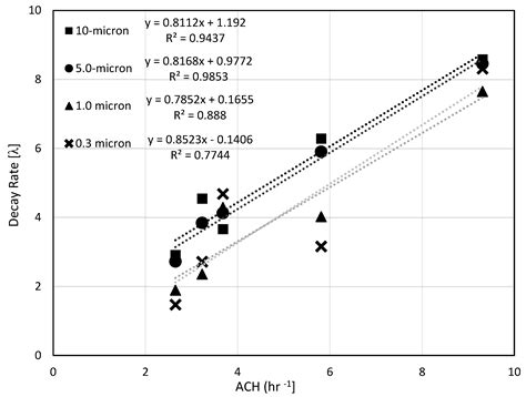 Room HVAC Influences on the Removal of Airborne Particulate Matter ...