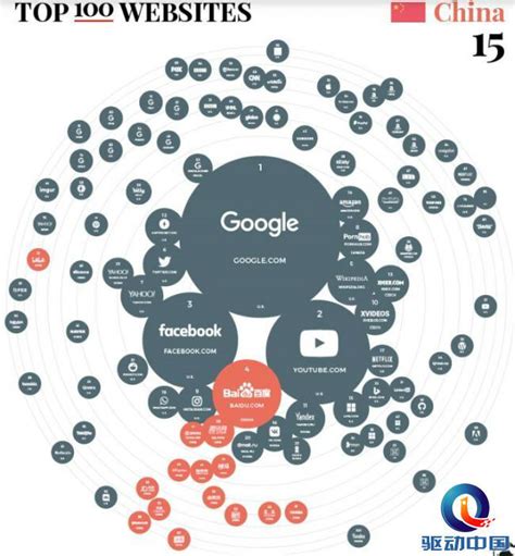 全球百强网站流量排行榜出炉：谷歌占领榜首，百度排名第四_驱动中国
